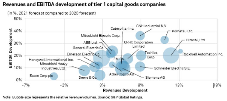 010 revenues and EBITDA development of tier 1 capital goods companies grafico