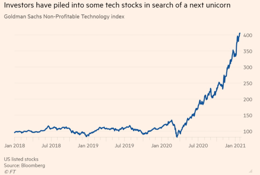 017.2 Investors have piled into some tech stocks in search of a next unicorn