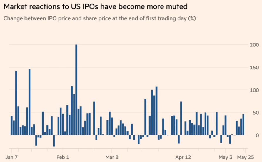 018 Market reactions to US IPOs have become more muted
